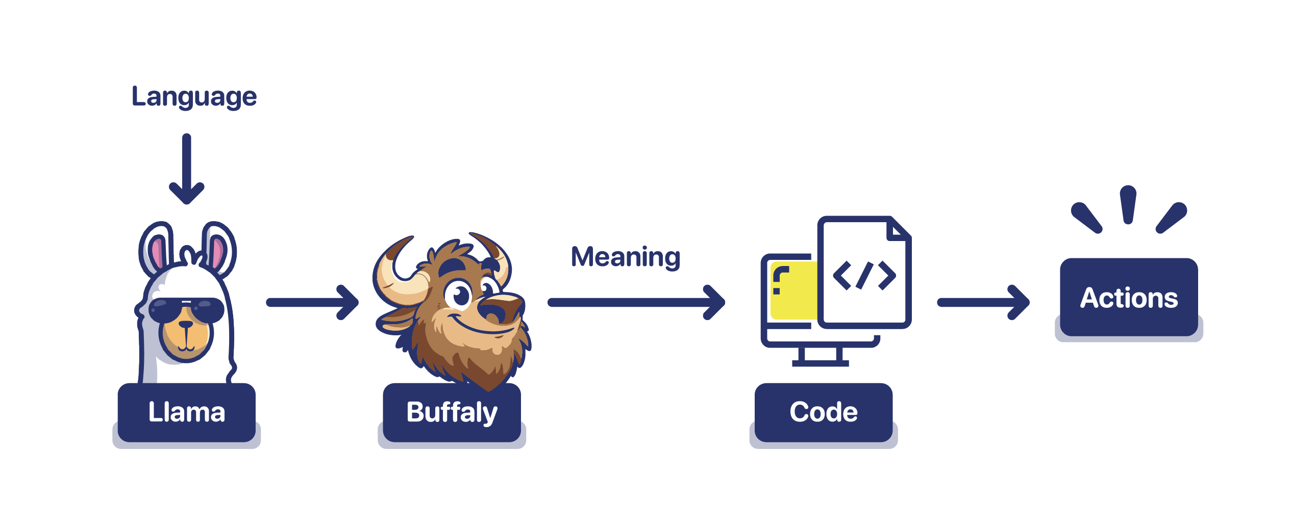 Diagram showing a language processing flow where 'Llama' receives language input, which is passed to 'Buffaly,' the buffalo character, representing the Buffaly system. Buffaly processes the input to derive meaning, converts it into code, and triggers actions. The diagram symbolizes how Buffaly translates language into meaningful actions through code.